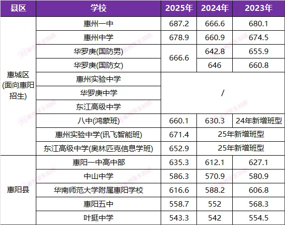 初三家长必看!惠州近3年中考录取分数线汇总! 第4张