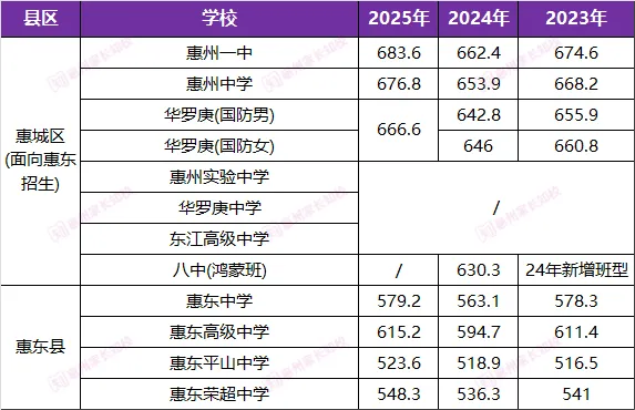 初三家长必看!惠州近3年中考录取分数线汇总! 第6张