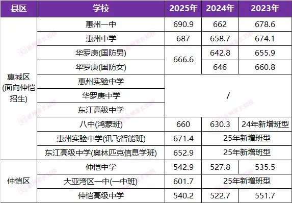 初三家长必看!惠州近3年中考录取分数线汇总! 第7张