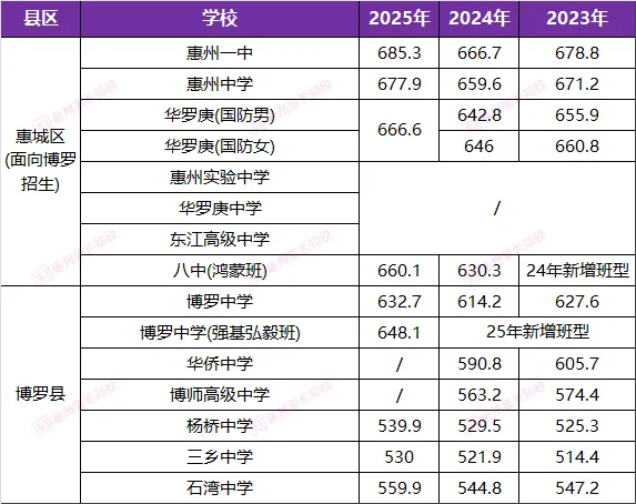 初三家长必看!惠州近3年中考录取分数线汇总! 第8张