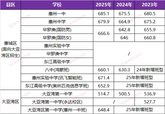 初三家长必看!惠州近3年中考录取分数线汇总! 第10张