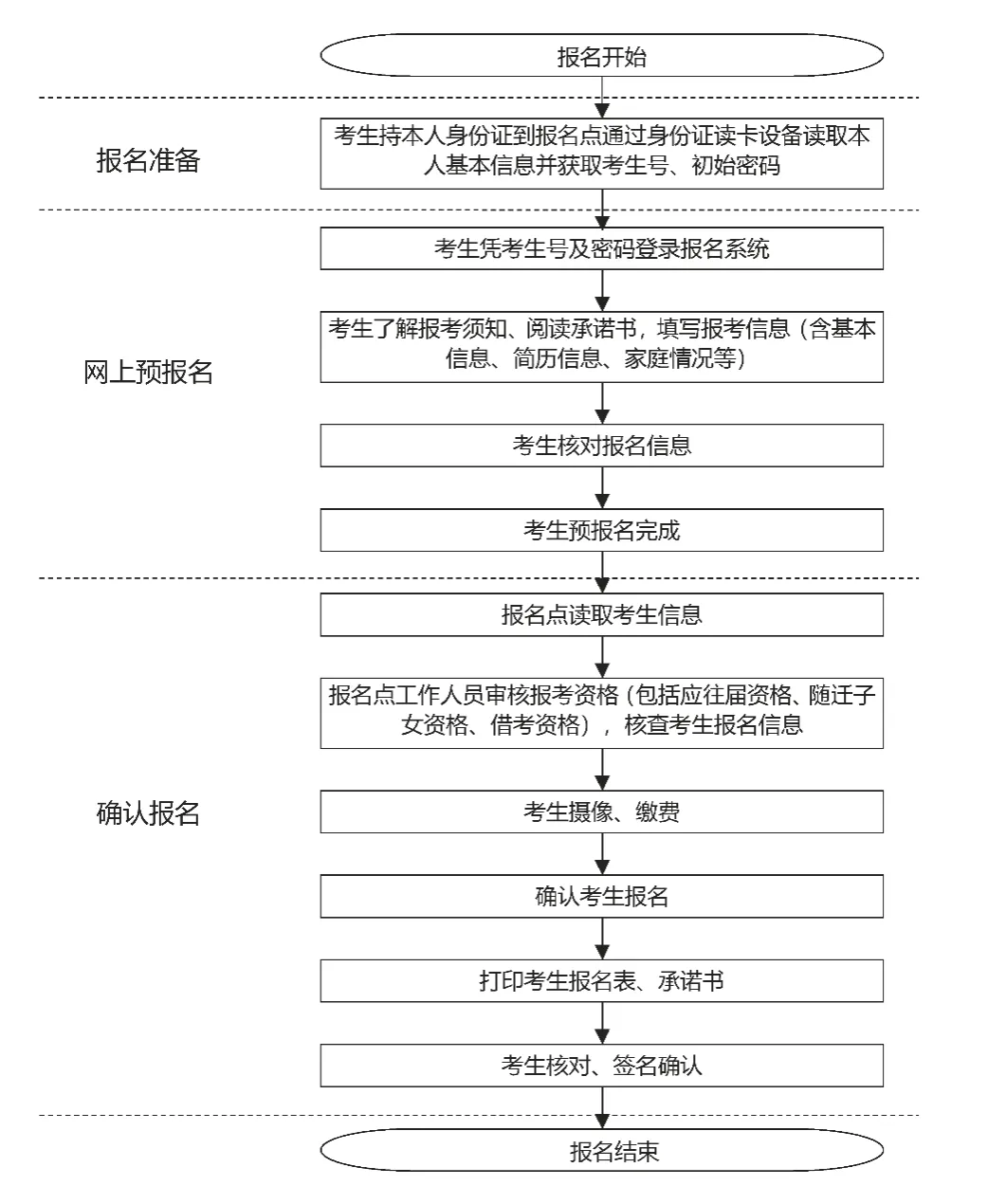 揭阳市2025年中考报名问答 第8张