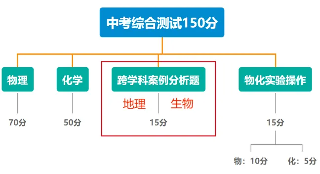 免费领!上海中考跨学科专项刷题手册! 第2张