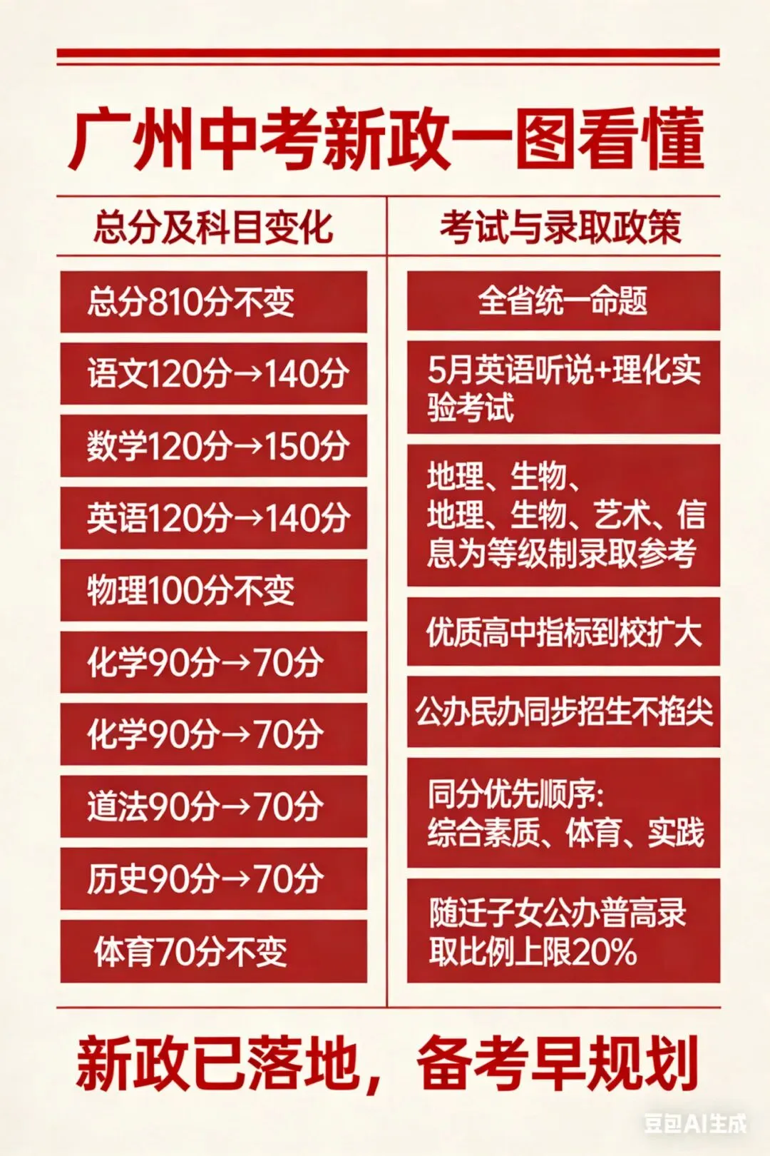 重磅!教育部中考改革新政+广州落地细则最全解读 第2张