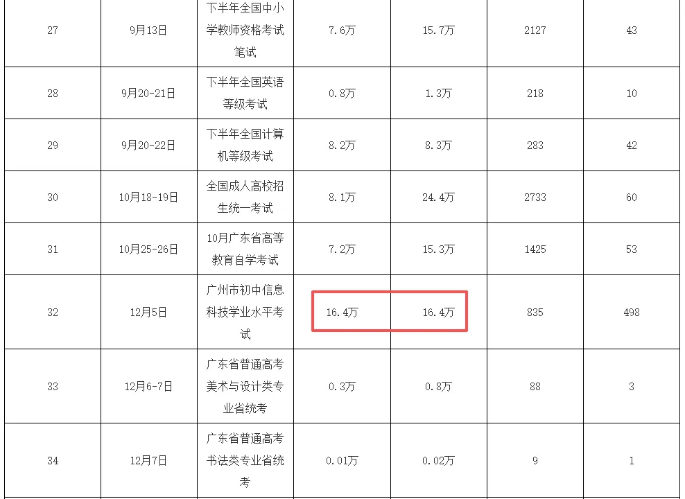 2026中考人数有望破15万!普高学位够吗? 第3张