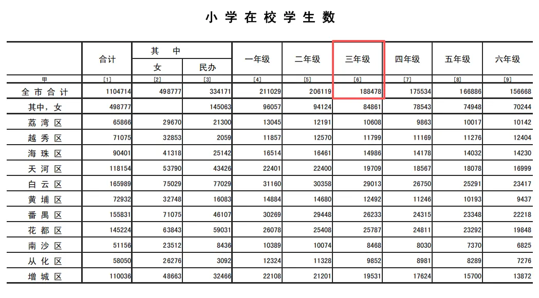2026中考人数有望破15万!普高学位够吗? 第4张