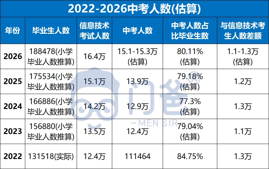2026中考人数有望破15万!普高学位够吗? 第5张