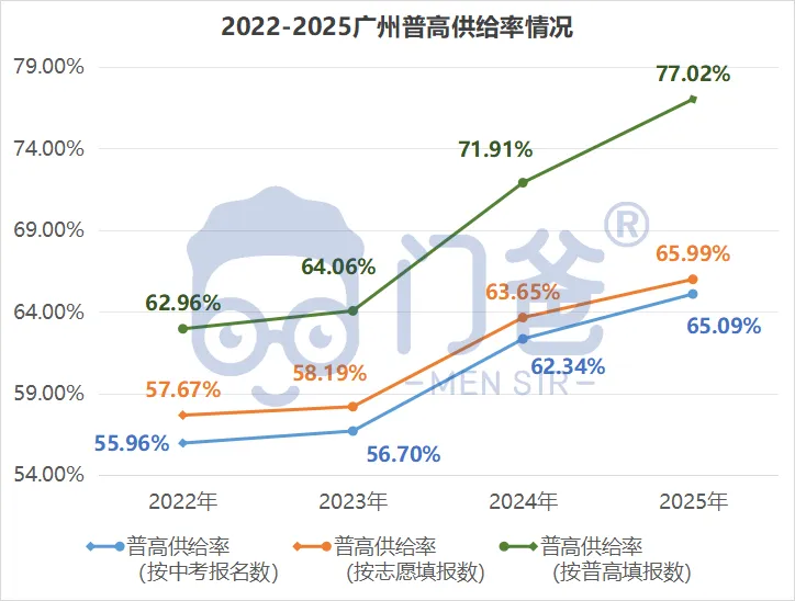 2026中考人数有望破15万!普高学位够吗? 第6张