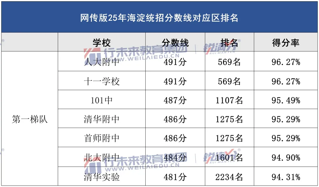 2025年北京海淀中考录取数据汇总:各高中分数线、区排名、得分率情况 第4张