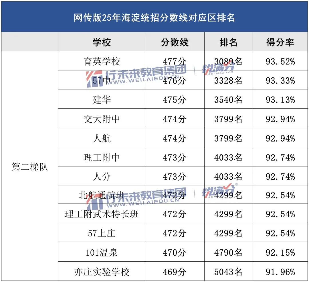 2025年北京海淀中考录取数据汇总:各高中分数线、区排名、得分率情况 第5张
