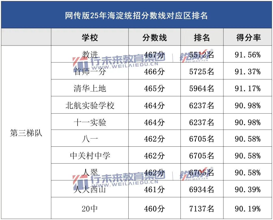 2025年北京海淀中考录取数据汇总:各高中分数线、区排名、得分率情况 第6张