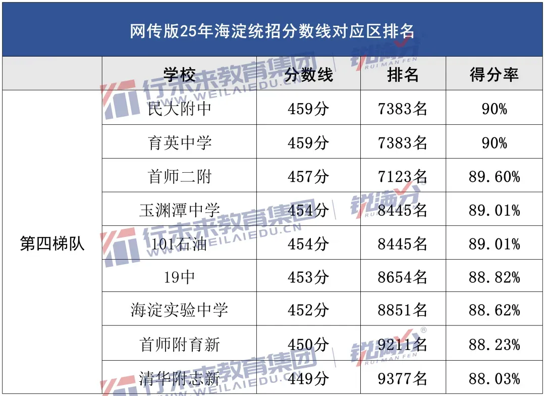 2025年北京海淀中考录取数据汇总:各高中分数线、区排名、得分率情况 第8张