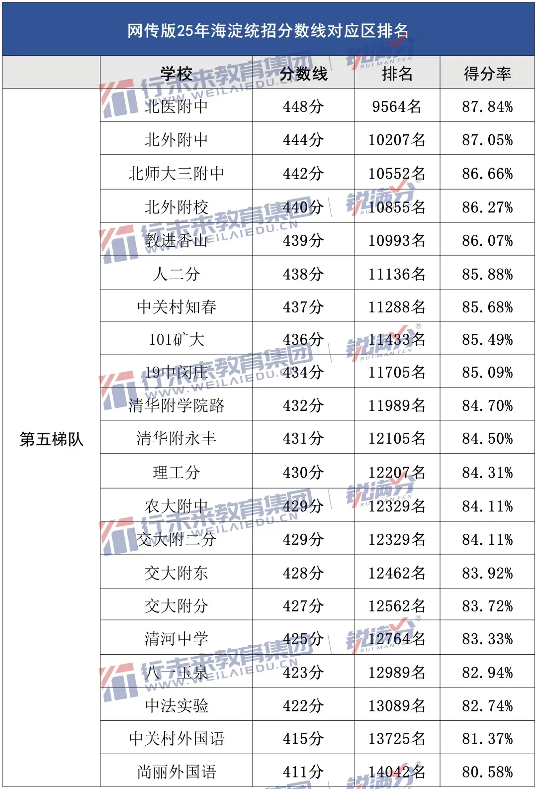 2025年北京海淀中考录取数据汇总:各高中分数线、区排名、得分率情况 第9张