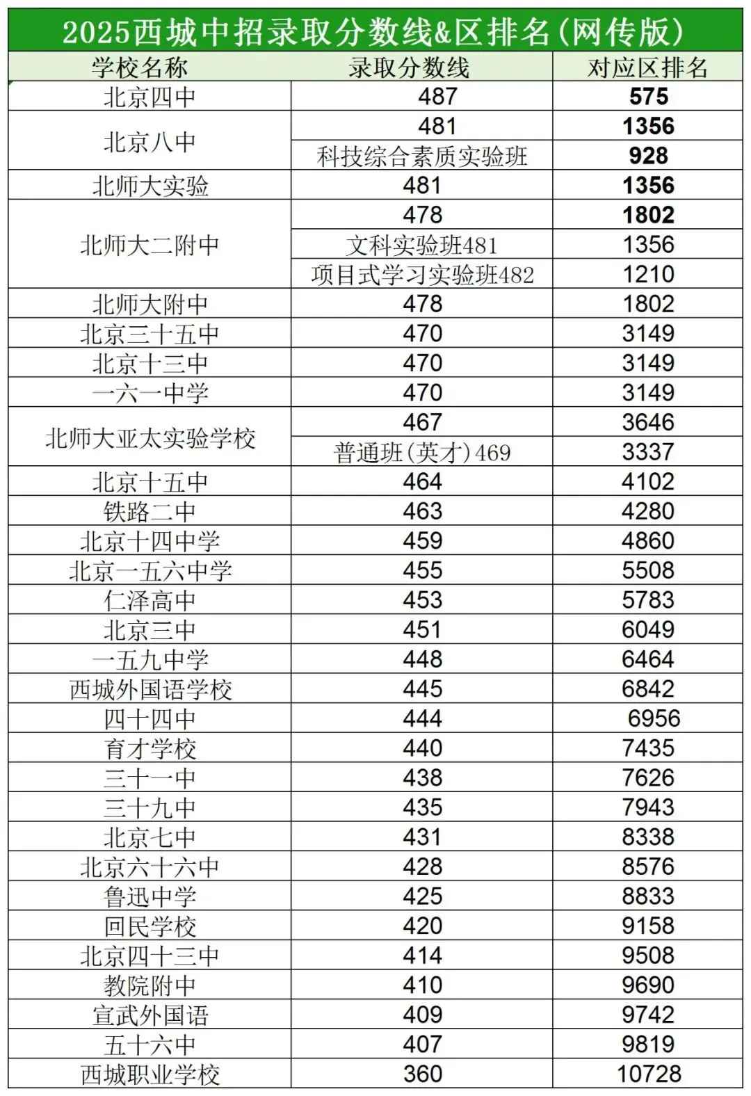 2026年东西海朝中考志愿参考资料含分数及排名 第5张