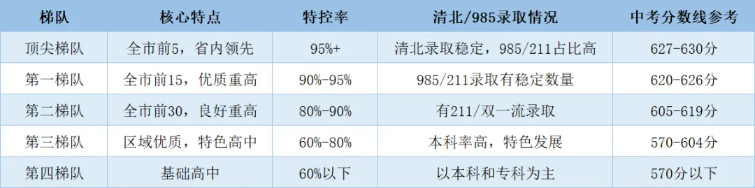 杭州中考600+怎么选?2026年杭州五区高中梯队排名,哪所最适合你家娃?从顶尖到基础,一文看懂,杭二/学军/杭高/学军紫金港... 第2张