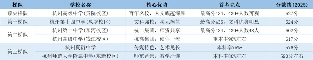 杭州中考600+怎么选?2026年杭州五区高中梯队排名,哪所最适合你家娃?从顶尖到基础,一文看懂,杭二/学军/杭高/学军紫金港... 第4张