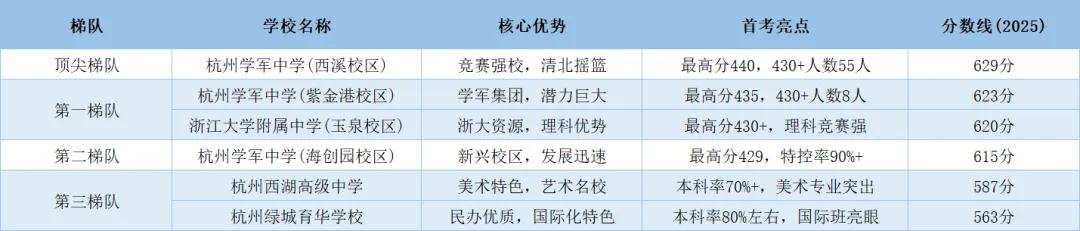 杭州中考600+怎么选?2026年杭州五区高中梯队排名,哪所最适合你家娃?从顶尖到基础,一文看懂,杭二/学军/杭高/学军紫金港... 第5张