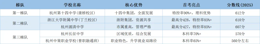 杭州中考600+怎么选?2026年杭州五区高中梯队排名,哪所最适合你家娃?从顶尖到基础,一文看懂,杭二/学军/杭高/学军紫金港... 第6张