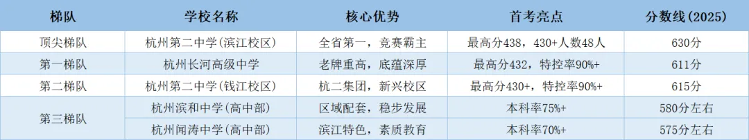 杭州中考600+怎么选?2026年杭州五区高中梯队排名,哪所最适合你家娃?从顶尖到基础,一文看懂,杭二/学军/杭高/学军紫金港... 第7张