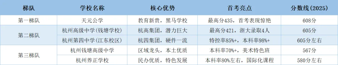 杭州中考600+怎么选?2026年杭州五区高中梯队排名,哪所最适合你家娃?从顶尖到基础,一文看懂,杭二/学军/杭高/学军紫金港... 第8张