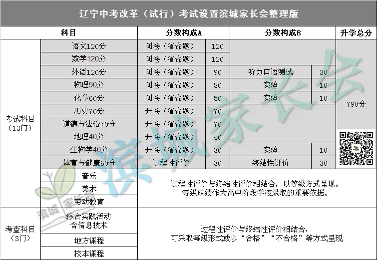 最新!2026年3-7月大连中考大事时间提醒!初三家长必存 第10张