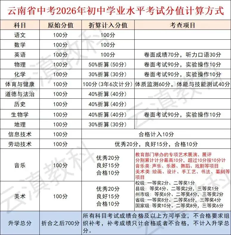 满分700分,昆明中考各科分值构成 第5张