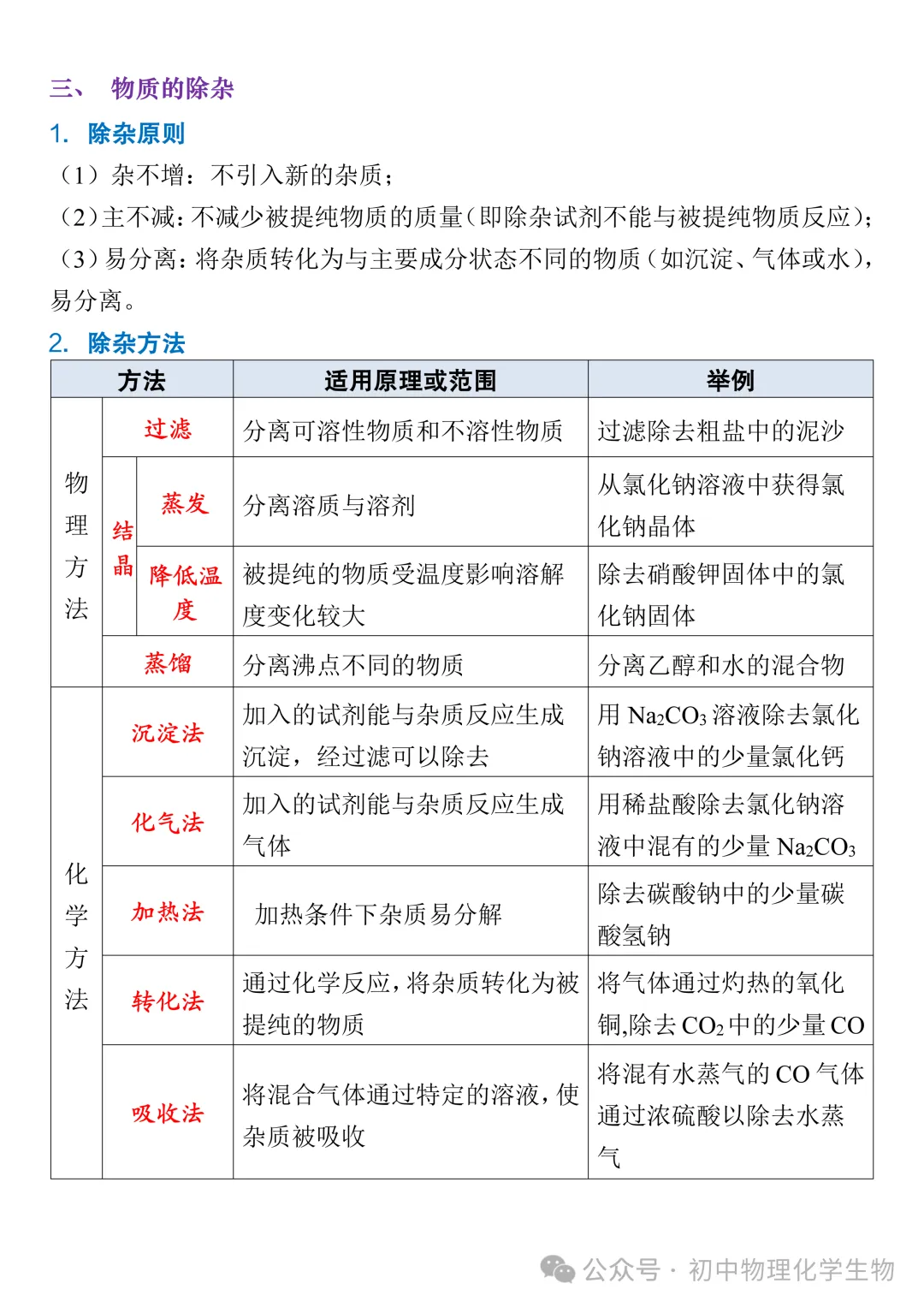 【初中化学】2026中考化学高频考点:物质的检验、鉴别、除杂与分离,可打印! 第3张 【初中化学】2026中考化学高频考点:物质的检验、鉴别、除杂与分离,可打印! 第3张