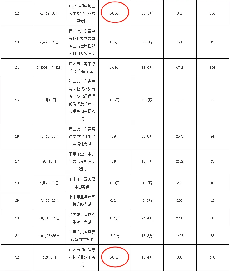 26届广州中考人数将突破16万? 第1张