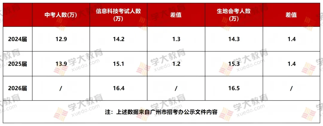 26届广州中考人数将突破16万? 第2张