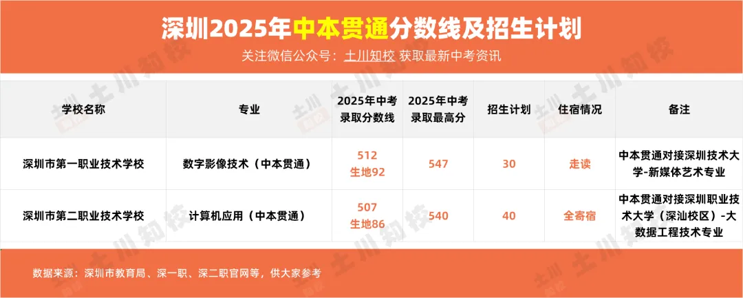 深圳中考提前锁定本科!中本贯通又有新增专业? 第8张