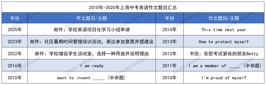 26中考作文 | DeepSeek预测2026年中考英语作文题目! 第2张