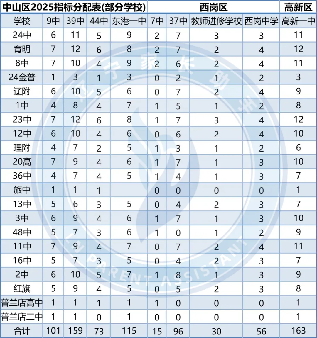 中考关注|2025年大连市中考指标分配汇总(部分初中) 第1张