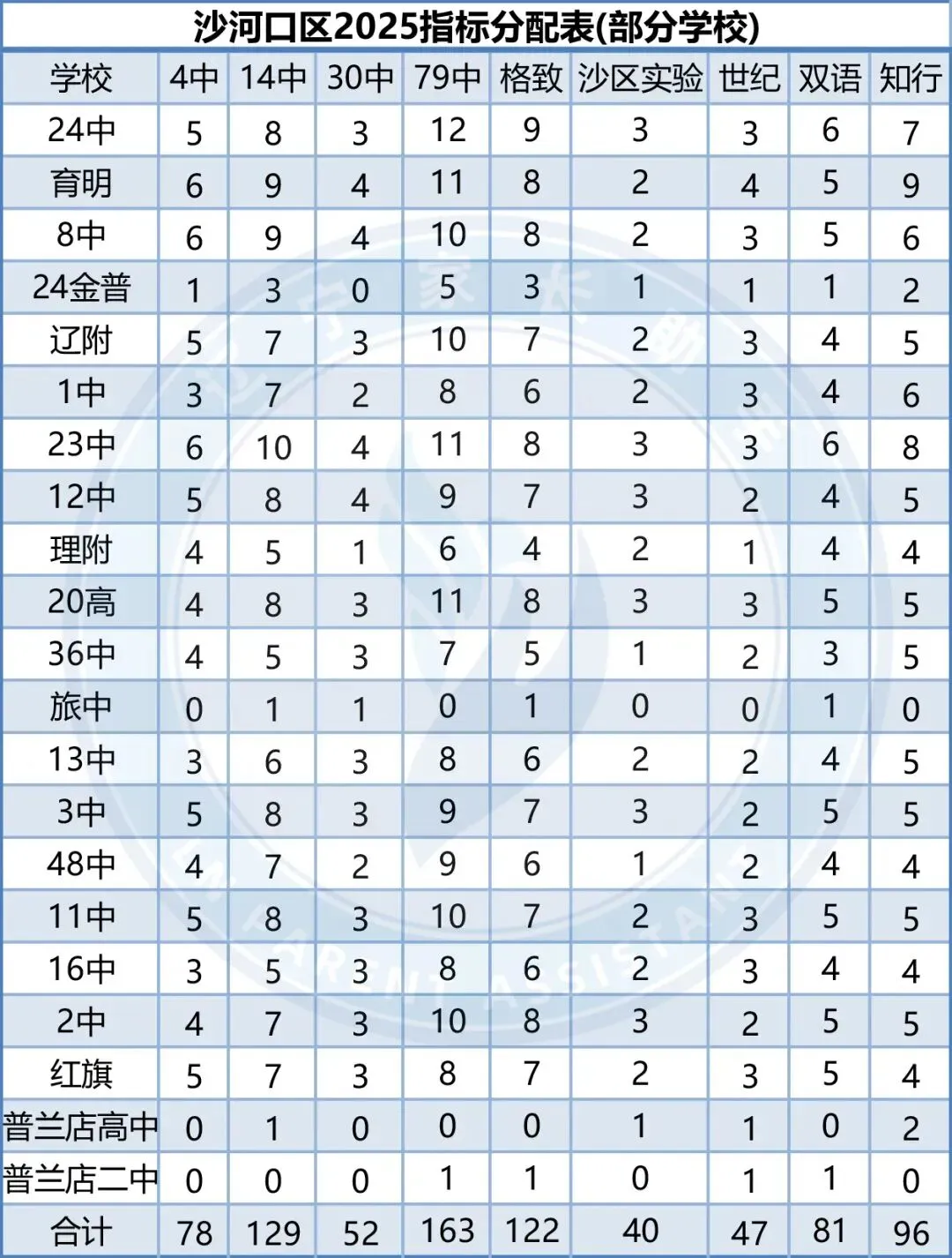 中考关注|2025年大连市中考指标分配汇总(部分初中) 第2张