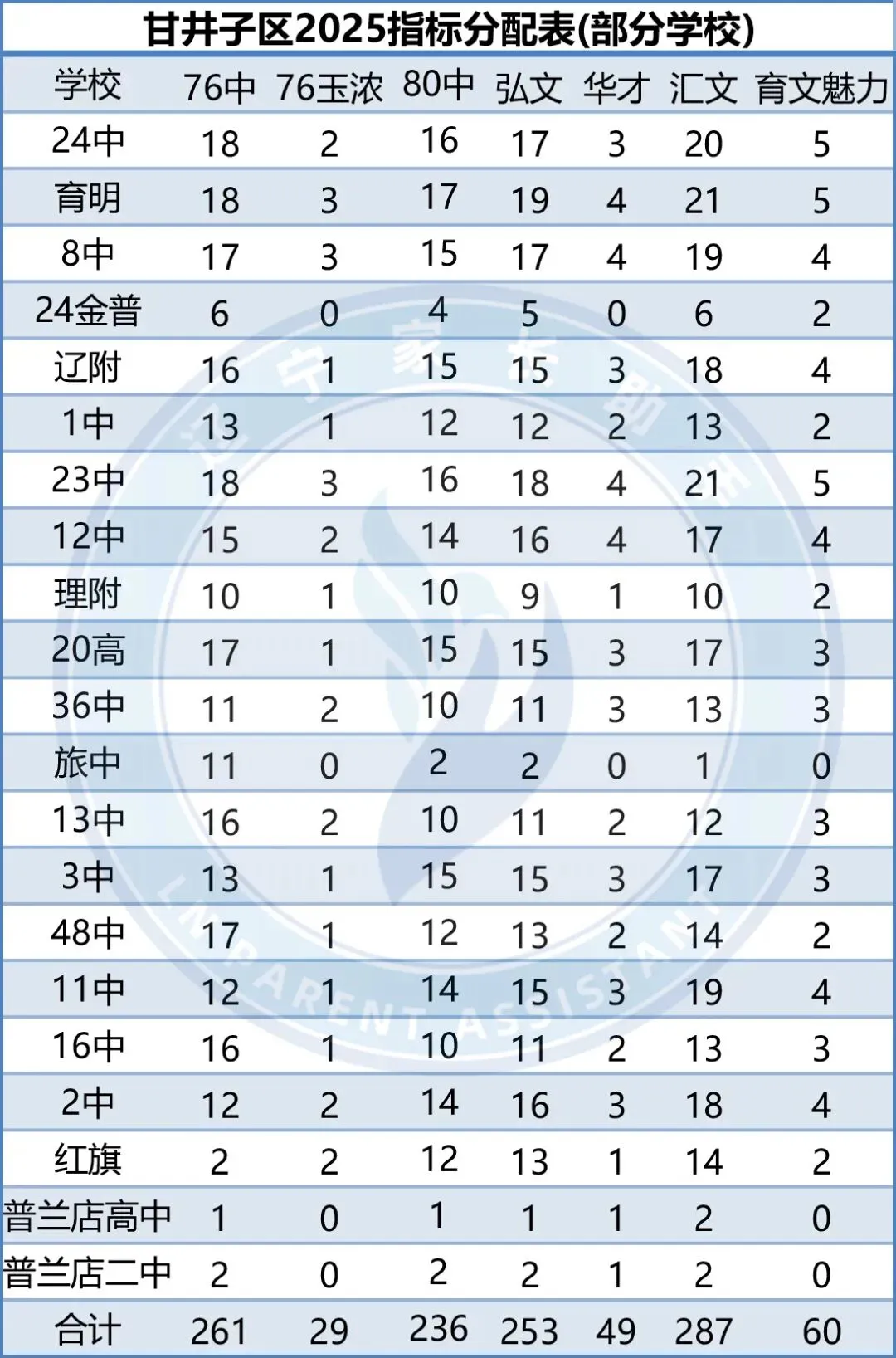 中考关注|2025年大连市中考指标分配汇总(部分初中) 第3张