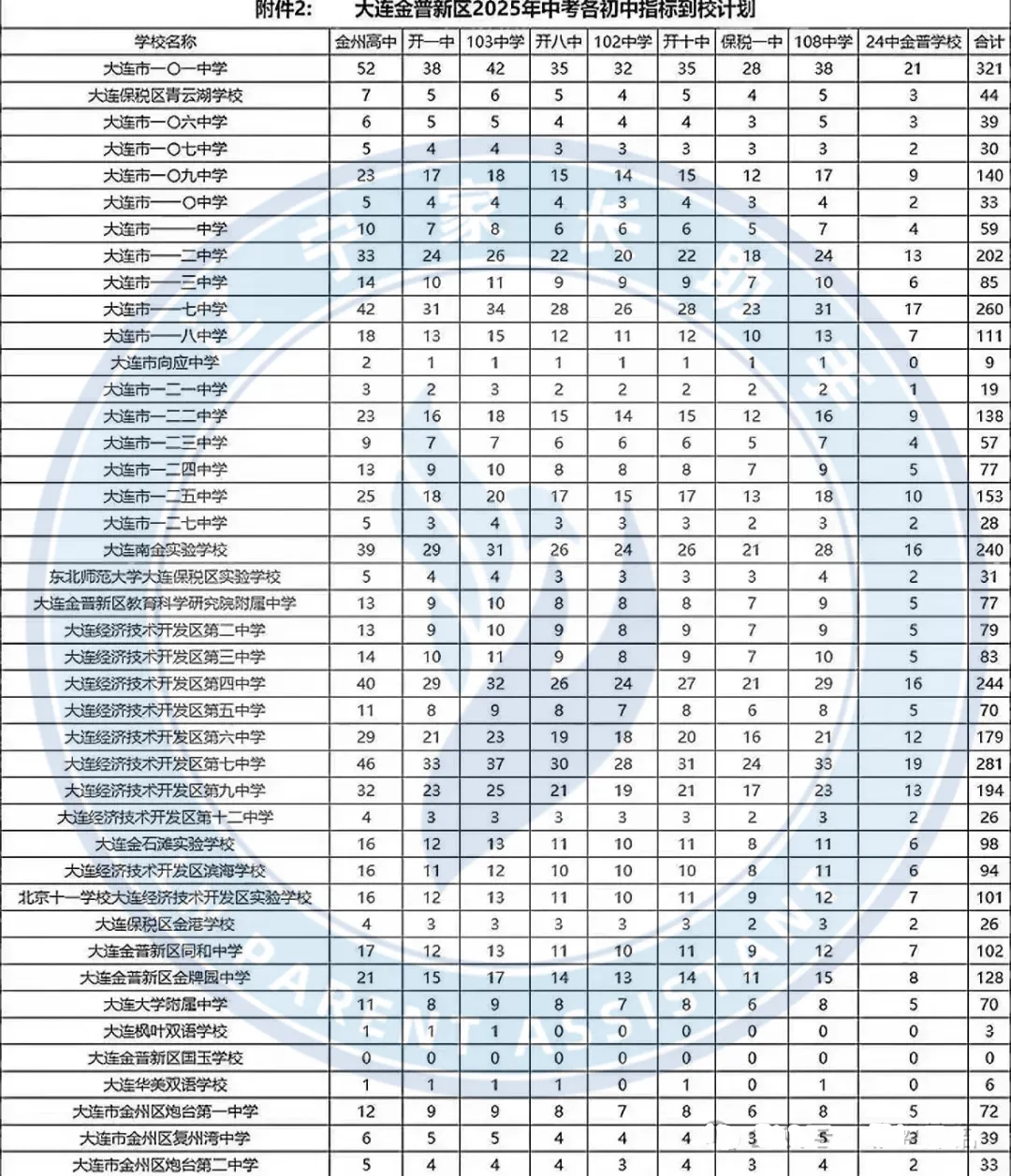 中考关注|2025年大连市中考指标分配汇总(部分初中) 第4张