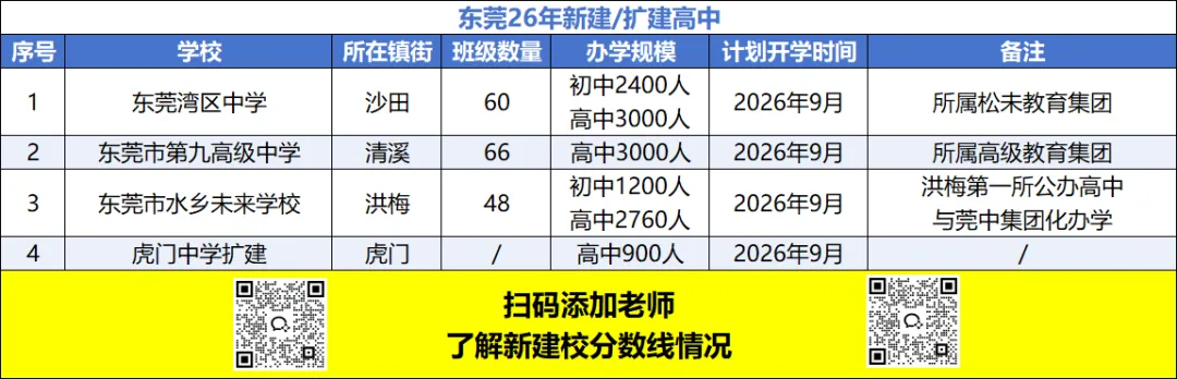 官宣!26中考东莞公办学位大增!? 第2张 官宣!26中考东莞公办学位大增!? 第2张
