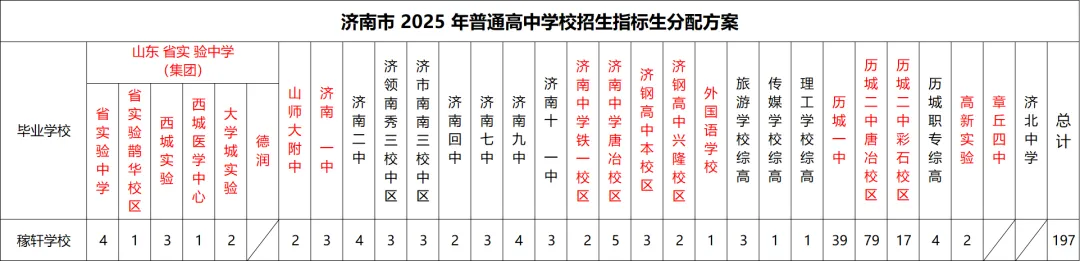 盘点稼轩、振声、海川、济外中考成绩、高中升学率… 第4张