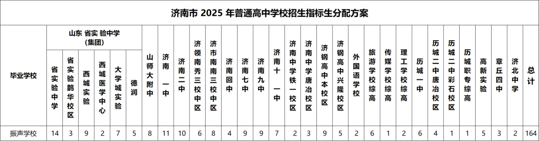 盘点稼轩、振声、海川、济外中考成绩、高中升学率… 第7张