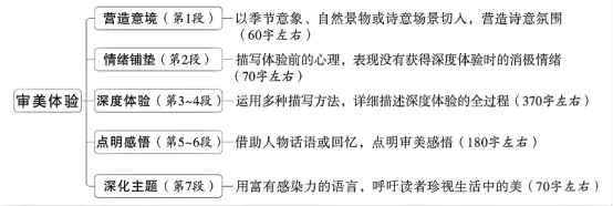 提前预测中考作文主题,高效备考中考作文!(审美体验篇) 第1张