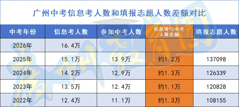 继续破纪录!2026广州中考人数出炉 第1张 继续破纪录!2026广州中考人数出炉 第1张