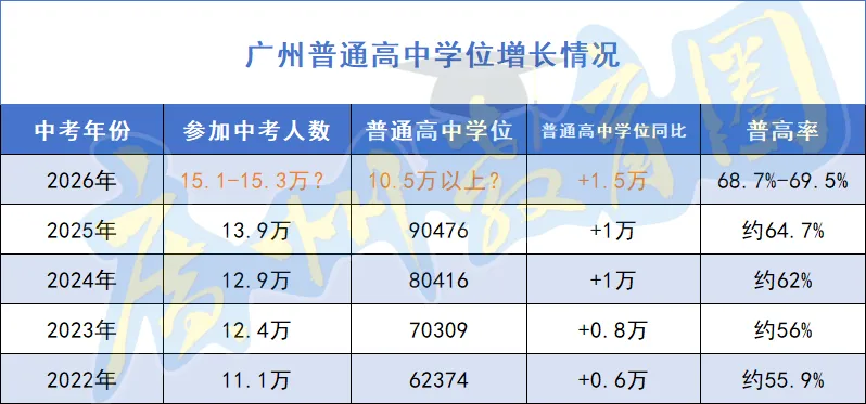 继续破纪录!2026广州中考人数出炉 第2张 继续破纪录!2026广州中考人数出炉 第2张
