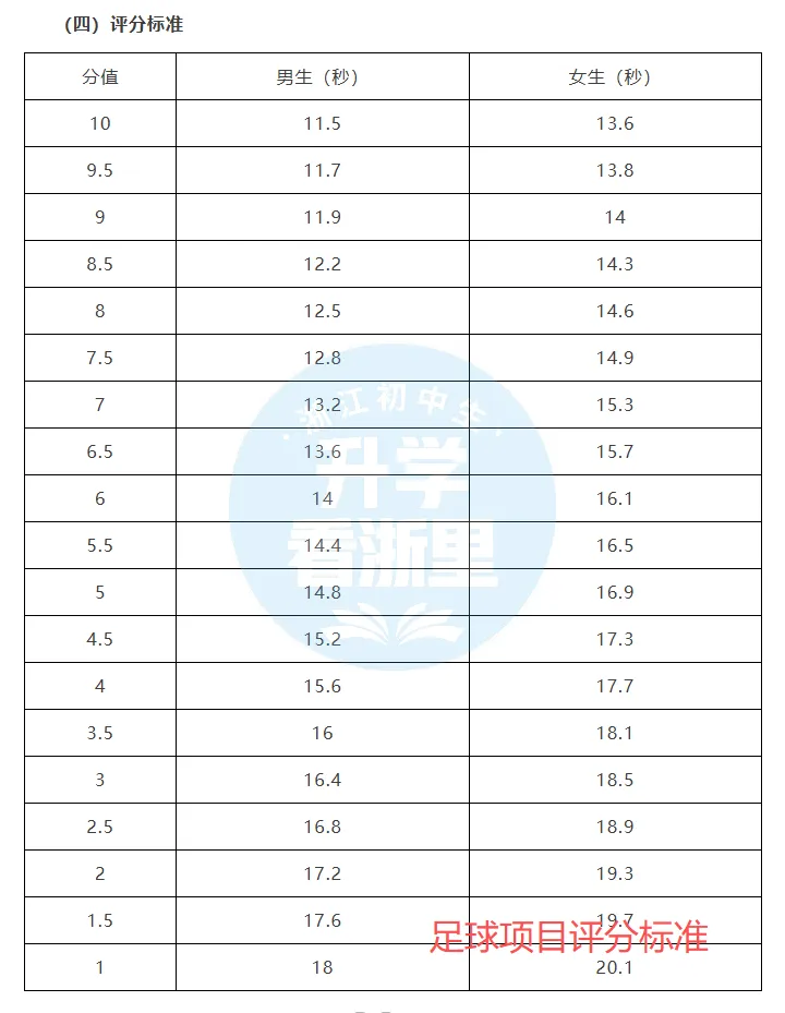 各区中考评分标准不一样!寒假都在卷这一门...... 第4张