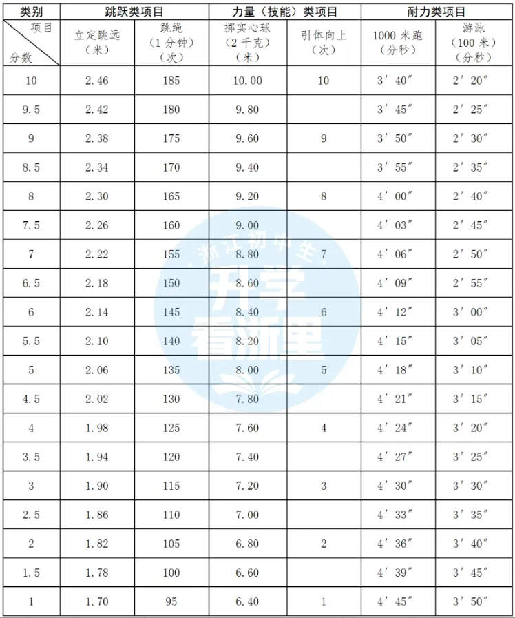 各区中考评分标准不一样!寒假都在卷这一门...... 第5张
