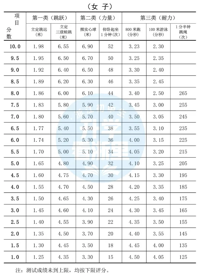 各区中考评分标准不一样!寒假都在卷这一门...... 第9张