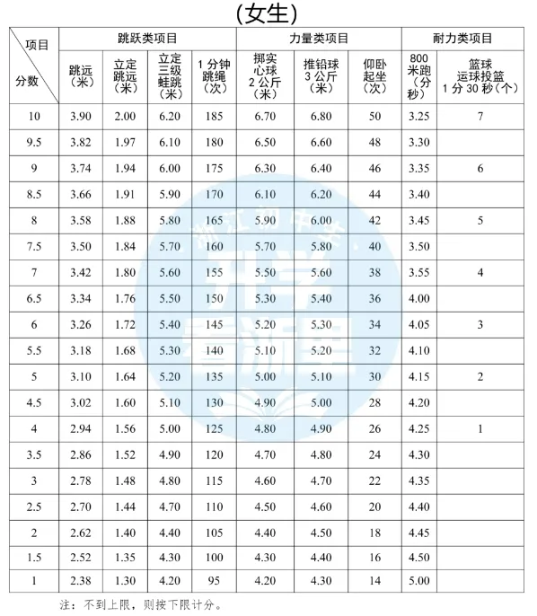 各区中考评分标准不一样!寒假都在卷这一门...... 第12张