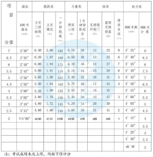 各区中考评分标准不一样!寒假都在卷这一门...... 第15张