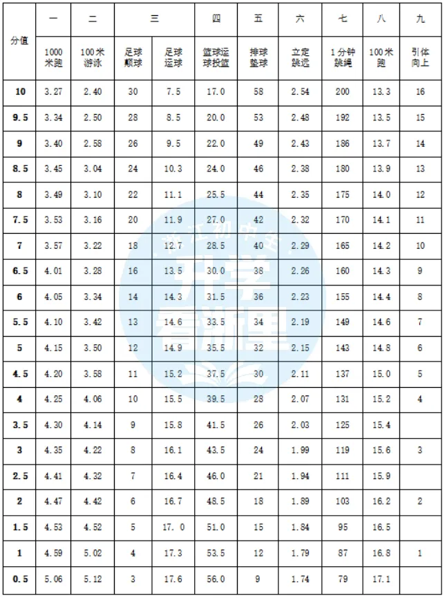 各区中考评分标准不一样!寒假都在卷这一门...... 第17张