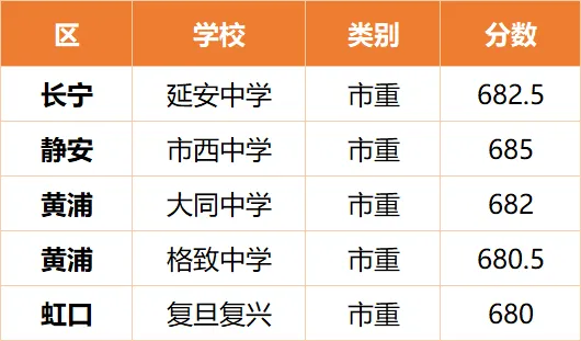 卷到惨绝人寰!闵行区中考进入“地狱模式” 第3张 卷到惨绝人寰!闵行区中考进入“地狱模式” 第3张