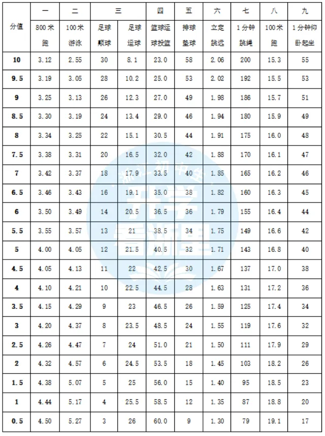 各区中考评分标准不一样!寒假都在卷这一门...... 第18张