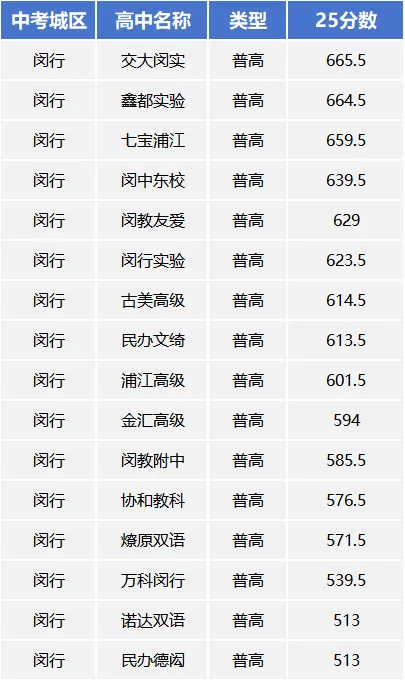 卷到惨绝人寰!闵行区中考进入“地狱模式” 第6张 卷到惨绝人寰!闵行区中考进入“地狱模式” 第6张